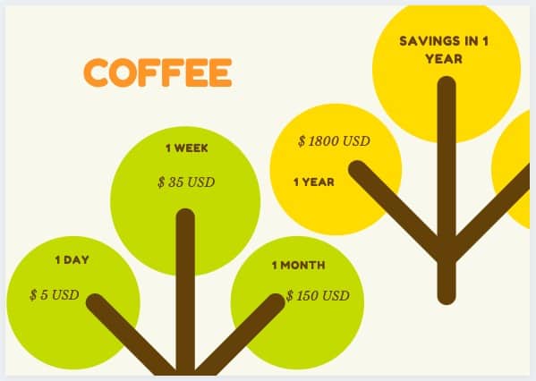 COFFEE expenses