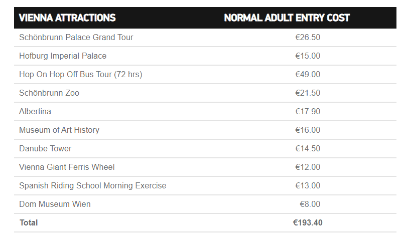 Vienna Pass Review in this image there is the cost of the attractions of Vienna for Normal Adult Entry Cost