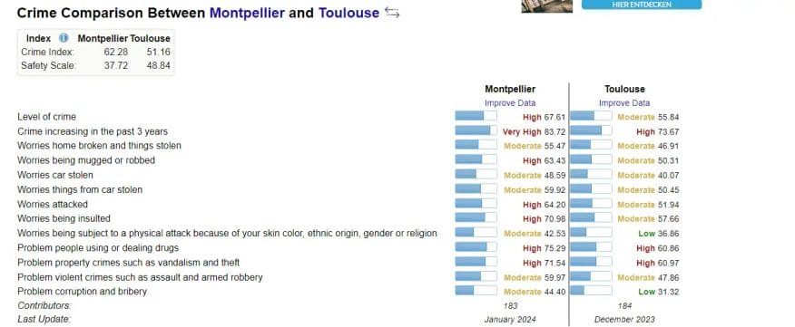 A screenshot of a web page showing a number of different items related to Montpellier.